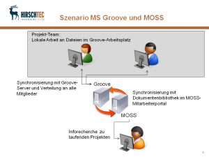 Szenario Kopplung MOSS MS-Groove