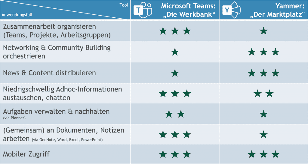 Gegenüberstellung von Microsoft Teams ("Die Werkbank") und Yammer ("Der Marktplatz")