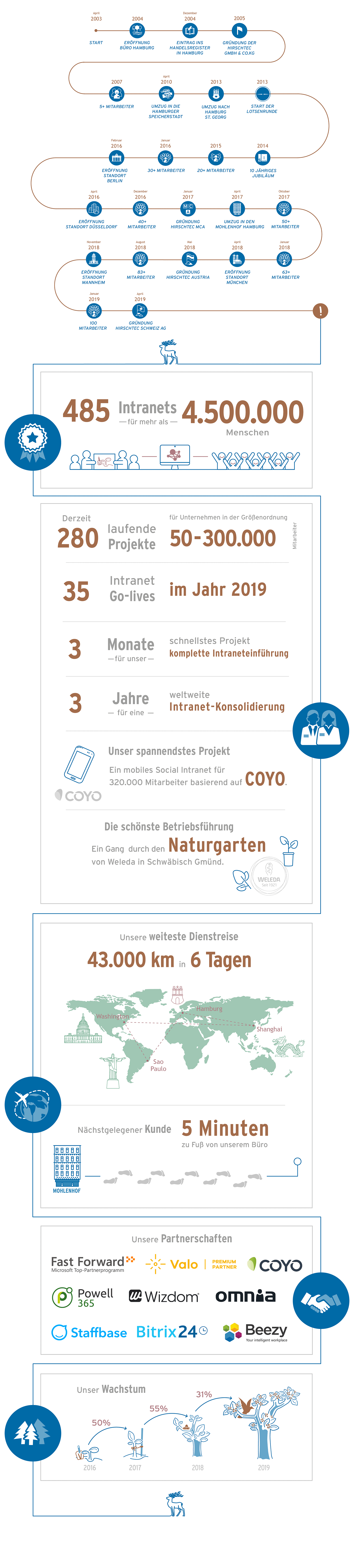Grafik-Unternehmensgeschichte-HIRSCHTEC Unternehmensgeschichte-HIRSCHTEC