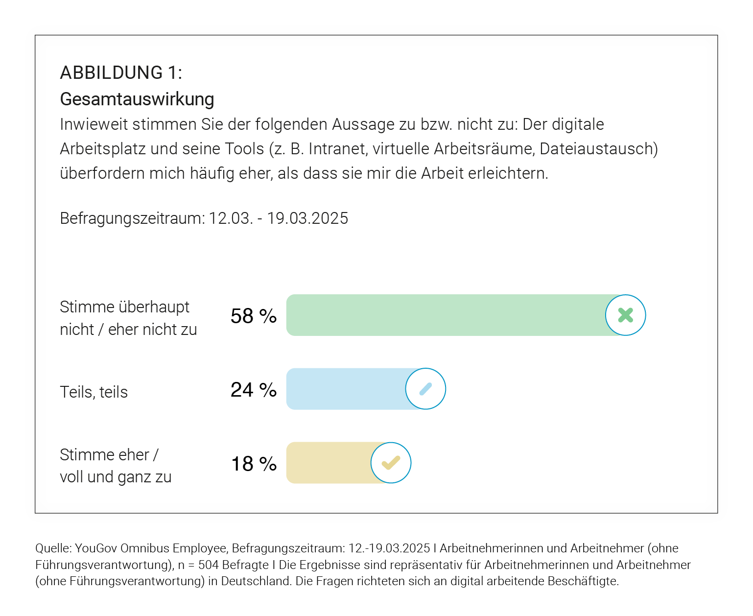 Studie Digitale Überlastung und Wohlbefinden der Arbeitnehmenden am Digital Workplace ABB 1