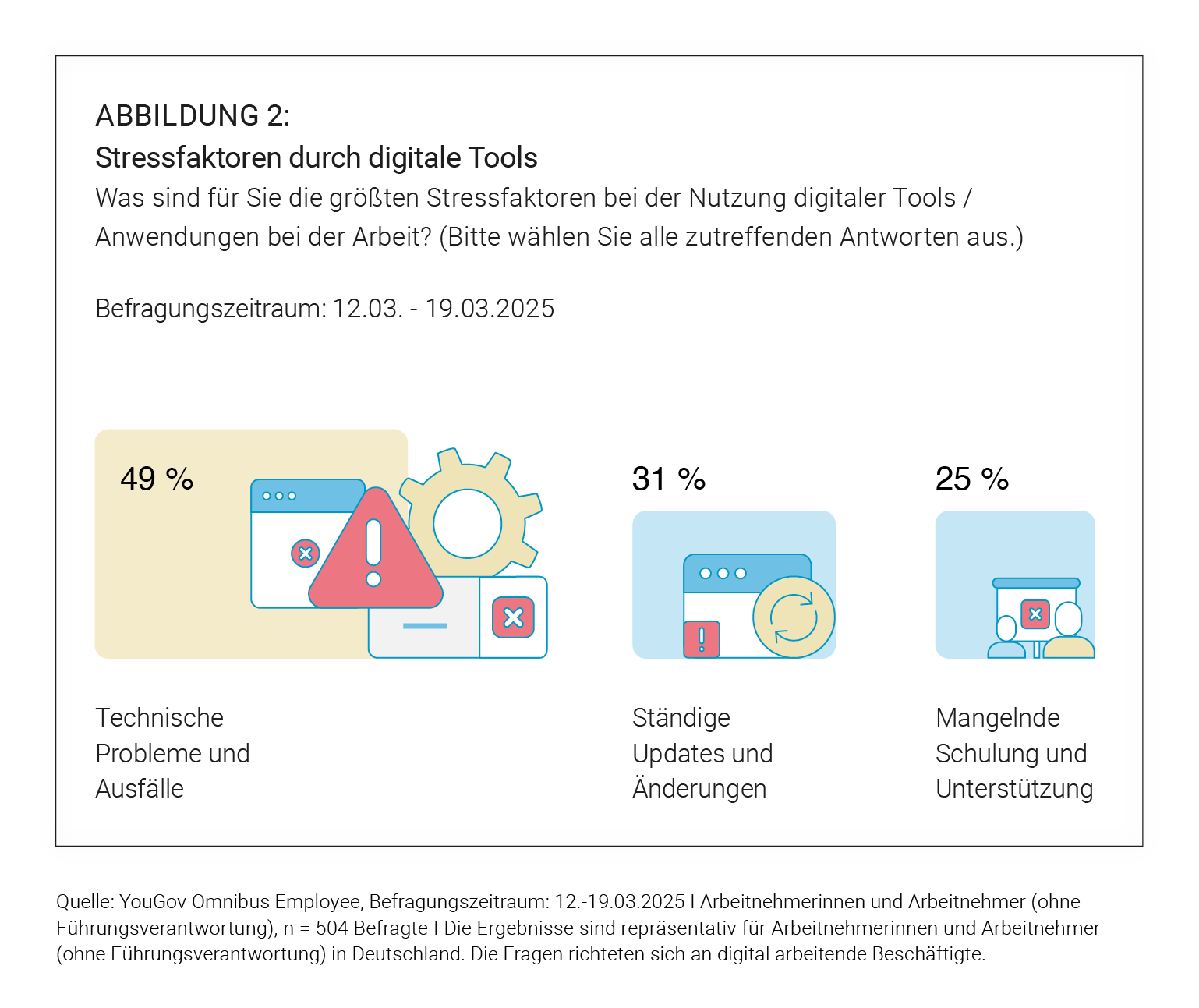 Studie Digitale Überlastung und Wohlbefinden der Arbeitnehmenden am Digital Workplace ABB 2