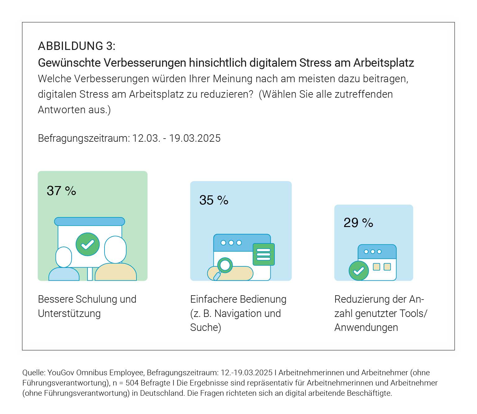 Studie Digitale Überlastung und Wohlbefinden der Arbeitnehmenden am Digital Workplace ABB 3