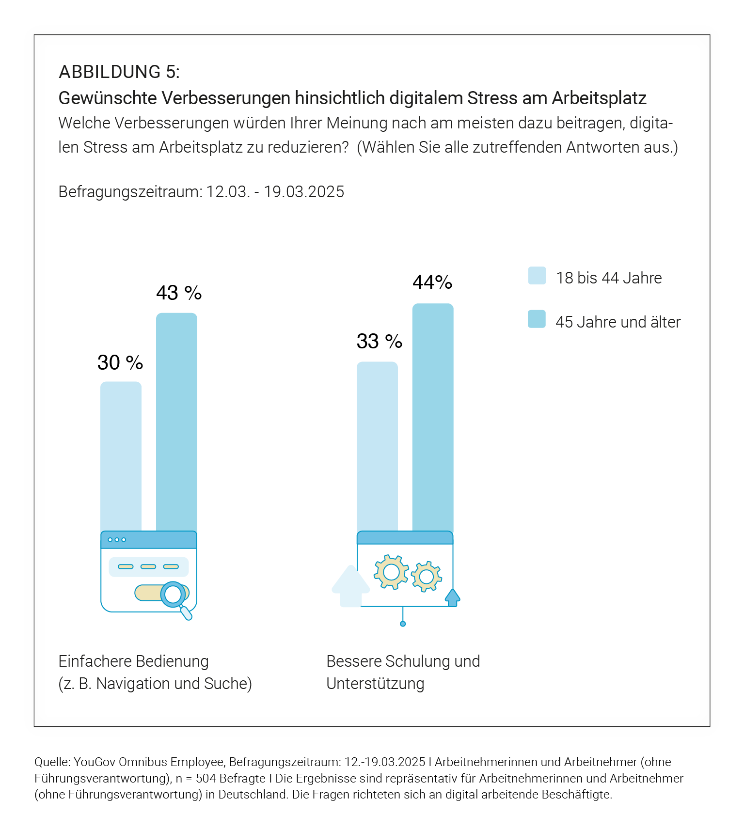 Studie Digitale Überlastung und Wohlbefinden der Arbeitnehmenden am Digital Workplace ABB 5