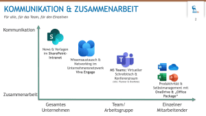 Vergleich verschiedener Office-365-Anwendungen in Bezug auf Nutzungsrahmen und Einsatzmöglichkeit, dargestellt in einem Koordinatensystem