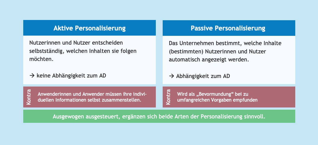HIRSCHTEC: Aktive und Passive Personalisierung