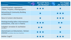 Vergleich zwischen Teams und Yammer