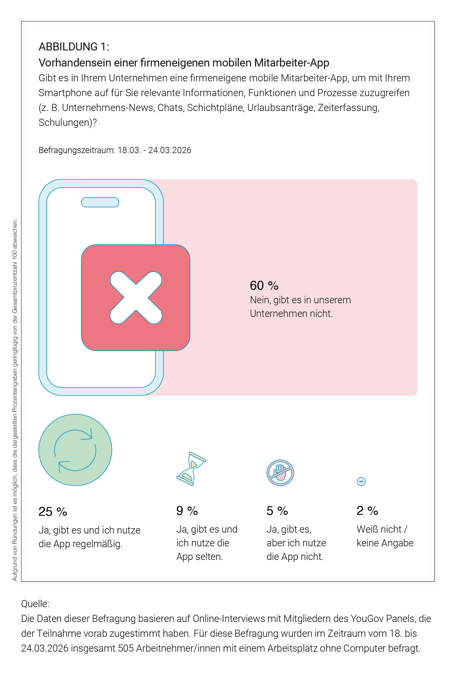Studie Mobile Mitarbeiter-App: Eine Abbildung zur Frage "Vorhandensein einer firmeneigenen Mitarbeiter-App"