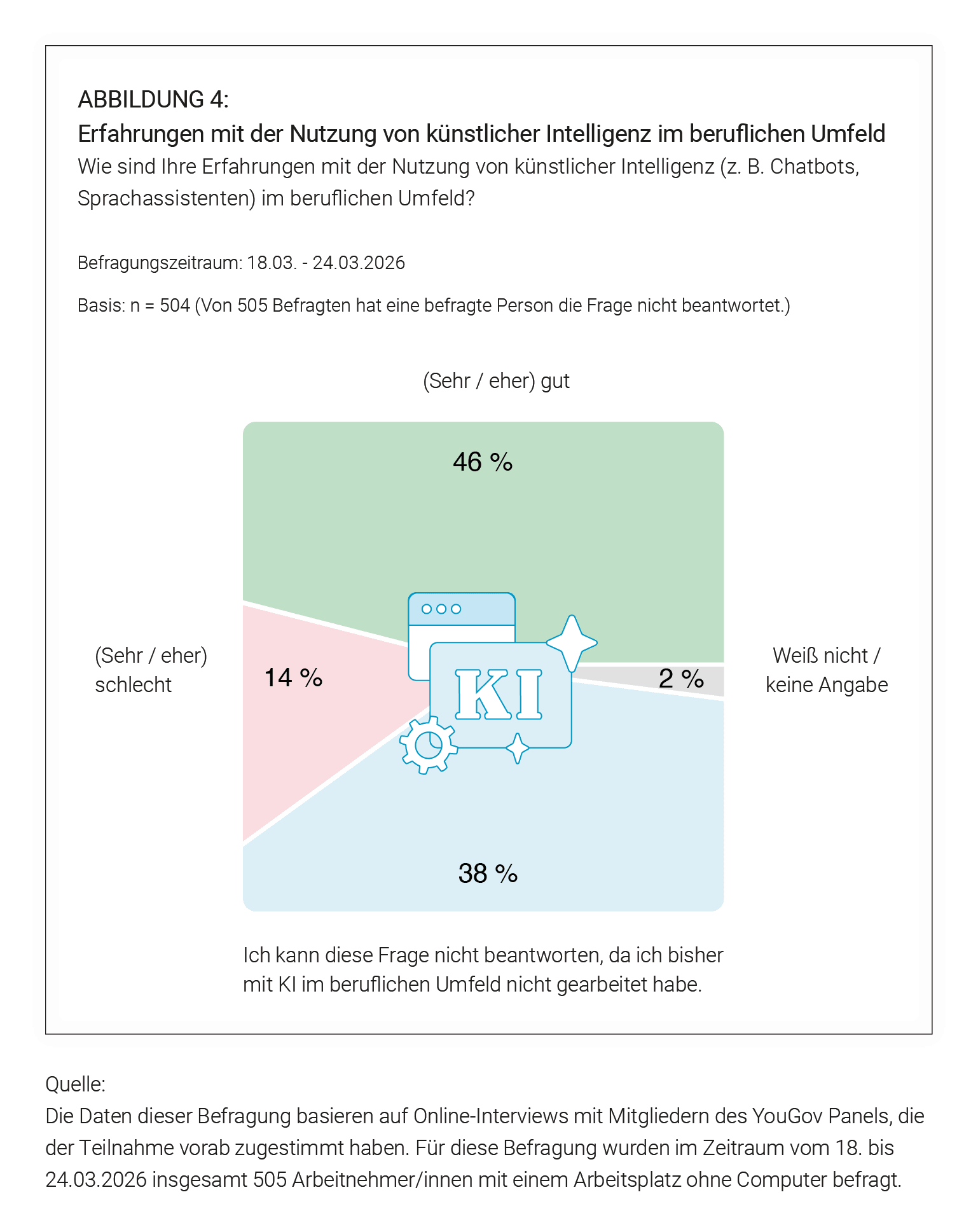 Studie Mobile Mitarbeiter-App: Eine Abbildung zur Frage "Erfahrung mit der Nutzung von künstlicher Intelligenz im beruflichen Umfeld"