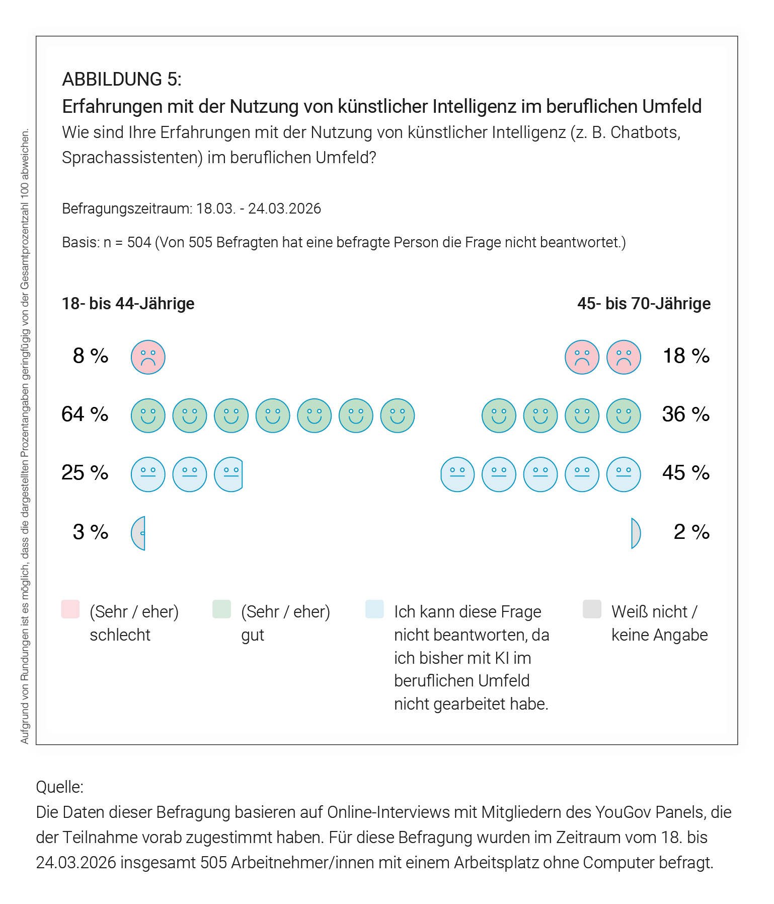 Studie Mobile Mitarbeiter-App: Eine Abbildung zur Frage "Erfahrung mit der Nutzung von künstlicher Intelligenz im beruflichen Umfeld"